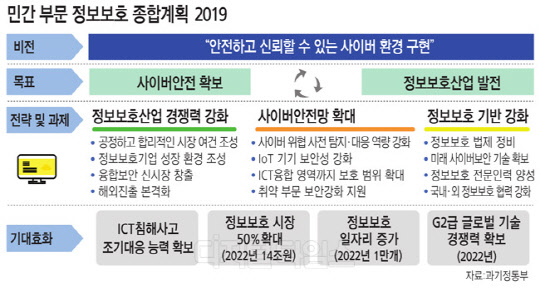 정부 "2022년까지 정보보호 시장 14조원 규모로 확대"